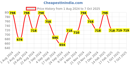 myntra.com Floret Pack Of 2 Lightly Padded Push-Up Bra floret Price History Graph from 1 Aug 2024 to 6 Oct 2025