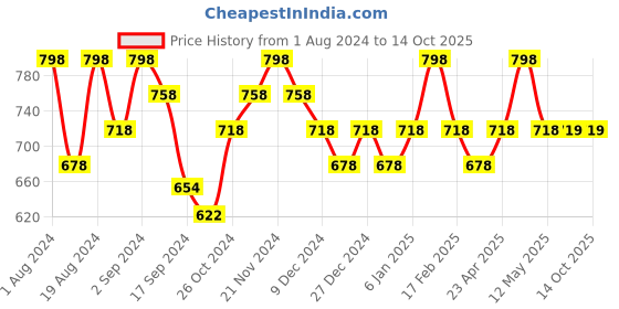 myntra.com Floret Pack Of 2 Lightly Padded Seamless Bra floret Price History Graph from 1 Aug 2024 to 14 Oct 2025