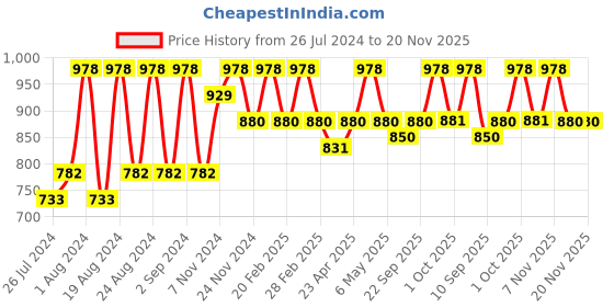 myntra.com Floret Pack of 2 Lightly Padded Seamless Bra T1710_Navy-Leopard Blue_32B floret Price History Graph from 26 Jul 2024 to 20 Nov 2025