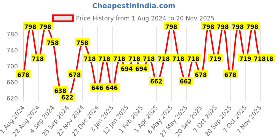 myntra.com Floret Pack of 2 Lightly Padded Seamless Bras floret Price History Graph from 1 Aug 2024 to 19 Nov 2025