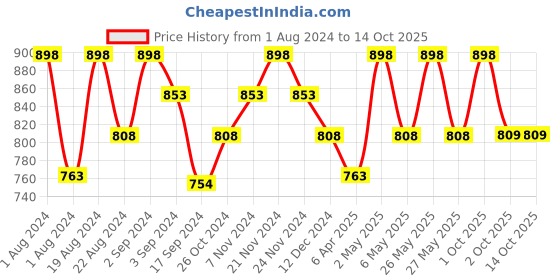 myntra.com Floret Pack of 2 Lime Green & Beige Non Padded Bra floret Price History Graph from 1 Aug 2024 to 13 Oct 2025