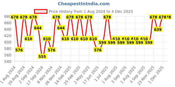 myntra.com Floret Pack of 2 Lime Green & Blue Solid Non-Wired Non Padded T-shirt Bras floret Price History Graph from 1 Aug 2024 to 4 Dec 2025