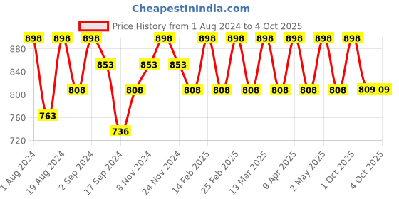 myntra.com Floret Pack Of 2 Lime Green & Burgundy Non-Padded Minimizer Bra floret Price History Graph from 1 Aug 2024 to 4 Oct 2025