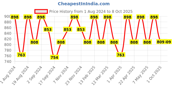 myntra.com Floret Pack of 2 Lime Green & Grey Non Padded Bra floret Price History Graph from 1 Aug 2024 to 8 Oct 2025