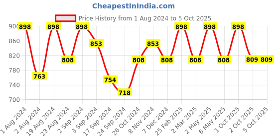 myntra.com Floret Pack of 2 Lime Green & Grey Solid Minimizer Bras floret Price History Graph from 1 Aug 2024 to 4 Oct 2025