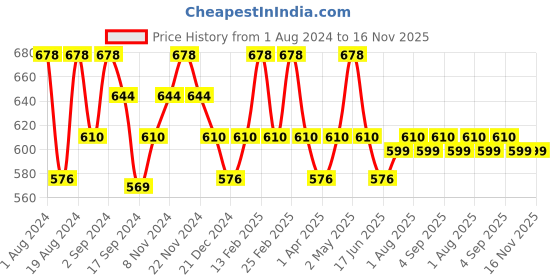 myntra.com Floret Pack of 2 Lime Green & Magenta Solid Non-Wired Non Padded T-shirt Bras floret Price History Graph from 1 Aug 2024 to 16 Nov 2025