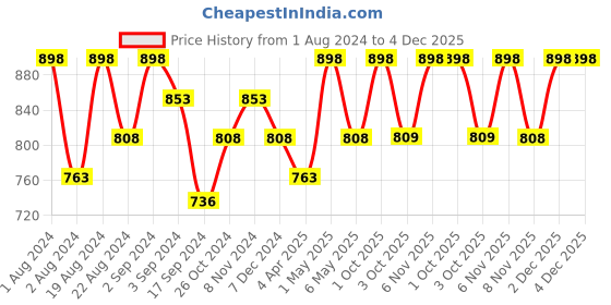 myntra.com Floret Pack Of 2 Lime Green & Pink Non-Padded Minimizer Bra floret Price History Graph from 1 Aug 2024 to 2 Dec 2025