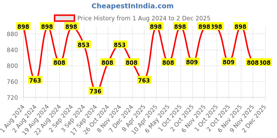 myntra.com Floret Pack of 2 Lime Green & Rose Solid Minimizer Bras floret Price History Graph from 1 Aug 2024 to 1 Dec 2025
