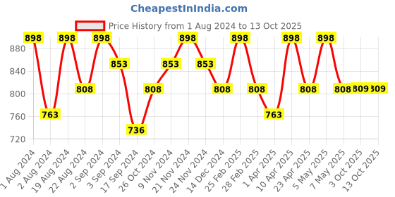 myntra.com Floret  Pack of 2 Lime Green & White Solid Minimizer Bras floret Price History Graph from 1 Aug 2024 to 13 Oct 2025