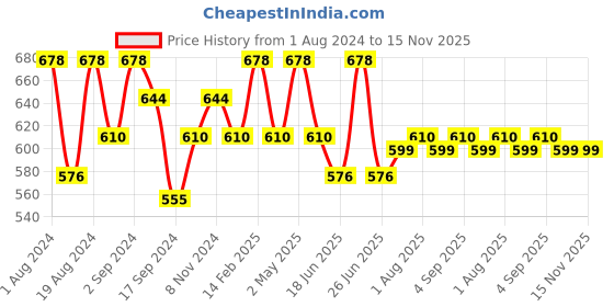 myntra.com Floret Pack of 2 Lime Green Solid Non-Wired Non Padded T-shirt Bras floret Price History Graph from 1 Aug 2024 to 15 Nov 2025