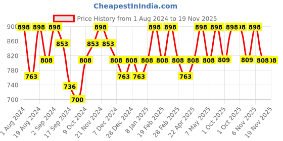 myntra.com Floret Pack Of 2 Magenta & Beige Bra floret Price History Graph from 1 Aug 2024 to 19 Nov 2025
