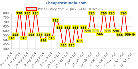 myntra.com Floret Pack Of 2 Magenta & Black Minimizer Bra floret Price History Graph from 26 Jul 2024 to 10 Oct 2025