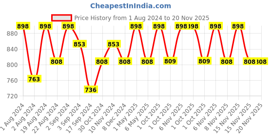 myntra.com Floret Pack of 2 Magenta & Blue Non Padded Bra floret Price History Graph from 1 Aug 2024 to 20 Nov 2025