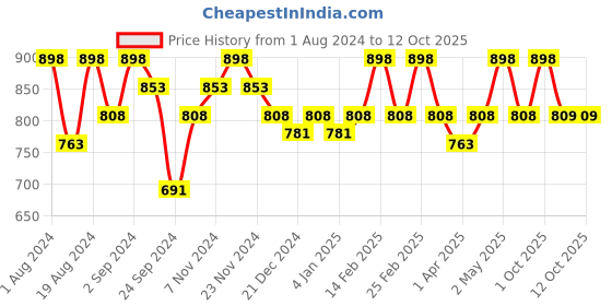 myntra.com Floret Pack of 2 Magenta & Blue Solid Minimizer Bras floret Price History Graph from 1 Aug 2024 to 12 Oct 2025