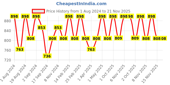 myntra.com Floret Pack Of 2 Magenta & Grey Bra floret Price History Graph from 1 Aug 2024 to 20 Nov 2025