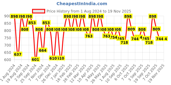 myntra.com Floret Pack Of 2 Magenta & Grey Melange Solid Non-Wired Non Padded Minimizer Bra T3033 floret Price History Graph from 1 Aug 2024 to 19 Nov 2025