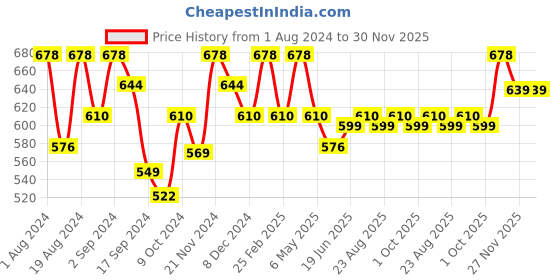 myntra.com Floret Pack of 2 Magenta & Mustard Solid Non-Wired Non Padded T-shirt Bras floret Price History Graph from 1 Aug 2024 to 30 Nov 2025
