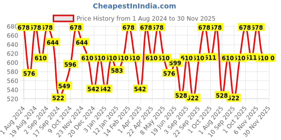 myntra.com Floret Pack of 2 Magenta & Nude-Coloured Solid Non-Wired Non Padded T-shirt Bras floret Price History Graph from 1 Aug 2024 to 30 Nov 2025