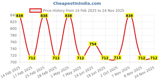 myntra.com Floret Pack of 2 Magenta & Red Bra floret Price History Graph from 14 Feb 2025 to 23 Nov 2025