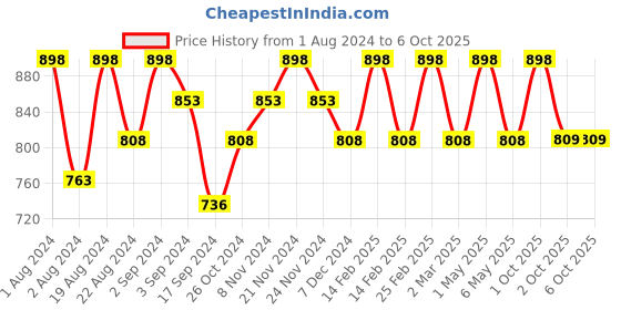 myntra.com Floret Pack of 2 Magenta & Red Bras floret Price History Graph from 1 Aug 2024 to 4 Oct 2025