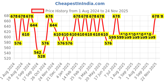 myntra.com Floret Pack of 2 Magenta & Red Solid Non-Wired Non Padded T-shirt Bras floret Price History Graph from 1 Aug 2024 to 24 Nov 2025