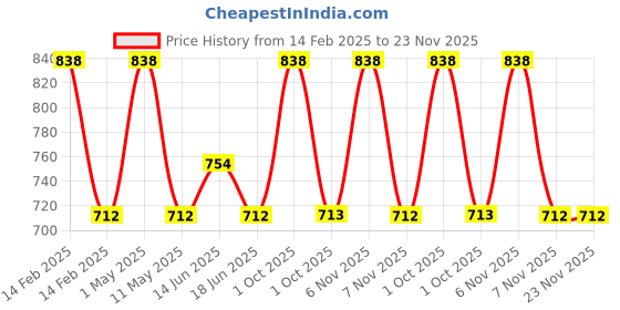 myntra.com Floret Pack Of 2 Magenta Non-Padded & Non-Wired Bra floret Price History Graph from 14 Feb 2025 to 22 Nov 2025