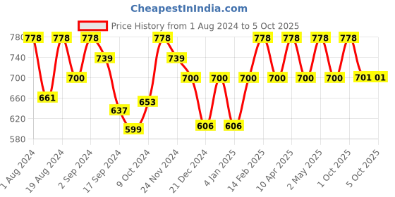 myntra.com Floret Pack of 2 Magenta Non Wired Full Coverage Everyday Bra floret Price History Graph from 1 Aug 2024 to 5 Oct 2025