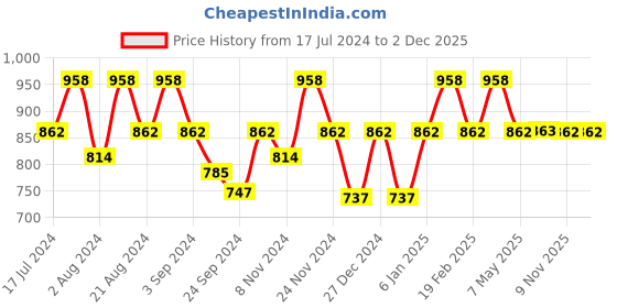 myntra.com Floret  Pack of 2 Magenta Solid Non-Wired Lightly Padded T-shirt Bras T3029 floret Price History Graph from 17 Jul 2024 to 30 Nov 2025