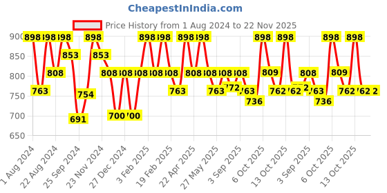 myntra.com Floret Pack of 2 Maroon & Pink Non Padded Bra floret Price History Graph from 1 Aug 2024 to 22 Nov 2025