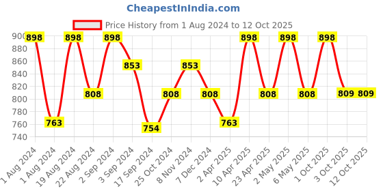 myntra.com Floret Pack of 2 Maroon & Red Bras floret Price History Graph from 1 Aug 2024 to 11 Oct 2025