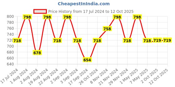 myntra.com Floret Pack Of 2 Maroon & Red Non Padded Non Wired Plunge Bra floret Price History Graph from 17 Jul 2024 to 12 Oct 2025