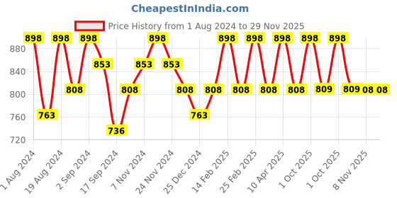 myntra.com Floret Pack Of 2 Maroon & Rose Bra floret Price History Graph from 1 Aug 2024 to 28 Nov 2025