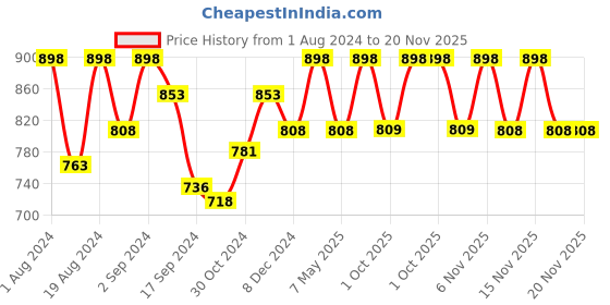 myntra.com Floret Pack of 2 Maroon & Teal Blue solid Minimizer Bras floret Price History Graph from 1 Aug 2024 to 20 Nov 2025