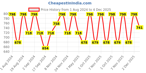 myntra.com Floret Pack of 2 Maroon & White Solid Non-Wired Non Padded T-shirt Bras floret Price History Graph from 1 Aug 2024 to 4 Dec 2025