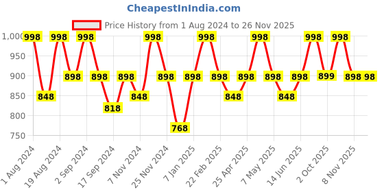 myntra.com Floret Pack of 2 Maroon Full-Coverage T-shirt Bras F 20560 floret Price History Graph from 1 Aug 2024 to 25 Nov 2025