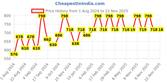 myntra.com Floret Pack Of 2 Medium Coverage All Day Comfort Super Support Cotton T-shirt Bras floret Price History Graph from 1 Aug 2024 to 22 Nov 2025