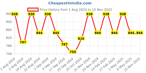 myntra.com Floret Pack Of 2 Medium Coverage All Day Comfort Super Support Maternity Bras floret Price History Graph from 1 Aug 2024 to 15 Nov 2025