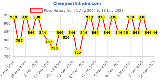 myntra.com Floret Pack Of 2 Medium Coverage All Day Comfort Super Support Maternity Bras floret Price History Graph from 1 Aug 2024 to 15 Nov 2025