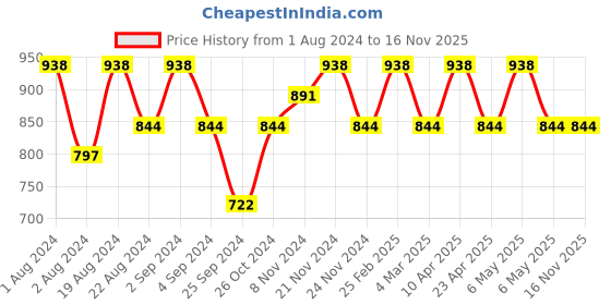 myntra.com Floret Pack Of 2 Medium Coverage All Day Comfort Super Support Maternity Bras floret Price History Graph from 1 Aug 2024 to 15 Nov 2025