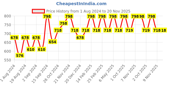 myntra.com Floret Pack Of 2 Medium Coverage All Day Comfort Super Support T-shirt Bras floret Price History Graph from 1 Aug 2024 to 20 Nov 2025