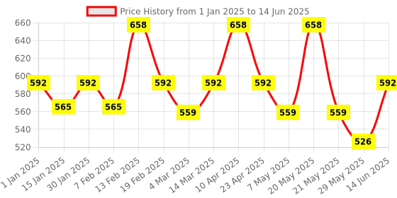 myntra.com Floret Pack Of 2 Medium Coverage Cut and Sew Lightly Padded Push-Up Bra floret Price History Graph from 1 Jan 2025 to 14 Jun 2025