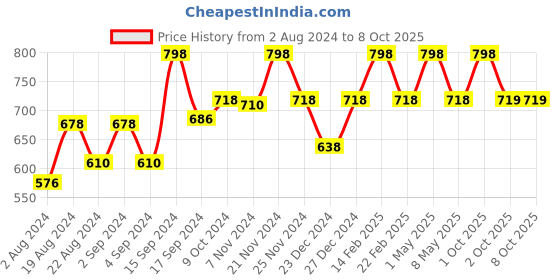 myntra.com Floret Pack Of 2 Medium Coverage Heavily Padded T-shirt Bra With All Day Comfort floret Price History Graph from 2 Aug 2024 to 8 Oct 2025