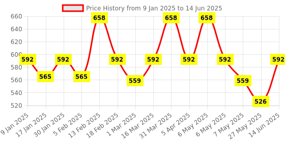 myntra.com Floret Pack Of 2 Medium Coverage Lightly Padded Push-Up Bra floret Price History Graph from 9 Jan 2025 to 14 Jun 2025