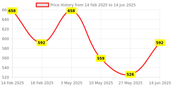 myntra.com Floret Pack Of 2 Medium Coverage Lightly Padded Push-Up Bra floret Price History Graph from 14 Feb 2025 to 14 Jun 2025