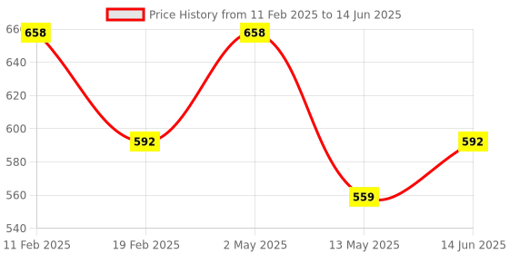 myntra.com Floret Pack Of 2 Medium Coverage Lightly Padded Push-Up Bra floret Price History Graph from 11 Feb 2025 to 14 Jun 2025