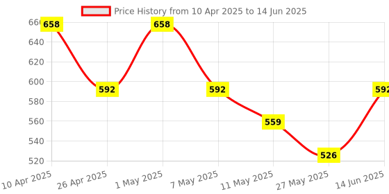 myntra.com Floret Pack Of 2 Medium Coverage Lightly Padded Push-Up Bra floret Price History Graph from 10 Apr 2025 to 14 Jun 2025