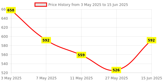 myntra.com Floret Pack Of 2 Medium Coverage Lightly Padded Push-Up Bra floret Price History Graph from 3 May 2025 to 15 Jun 2025