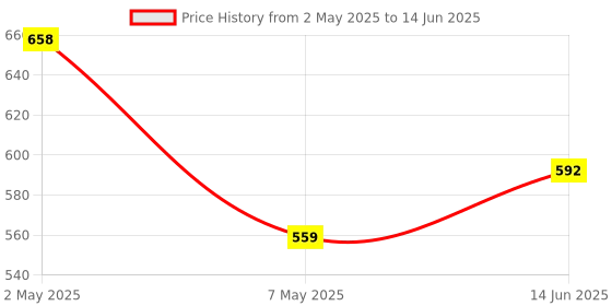 myntra.com Floret Pack Of 2 Medium Coverage Lightly Padded Push-Up Bra floret Price History Graph from 2 May 2025 to 14 Jun 2025