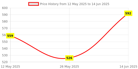 myntra.com Floret Pack Of 2 Medium Coverage Lightly Padded Push-Up Bra floret Price History Graph from 12 May 2025 to 14 Jun 2025