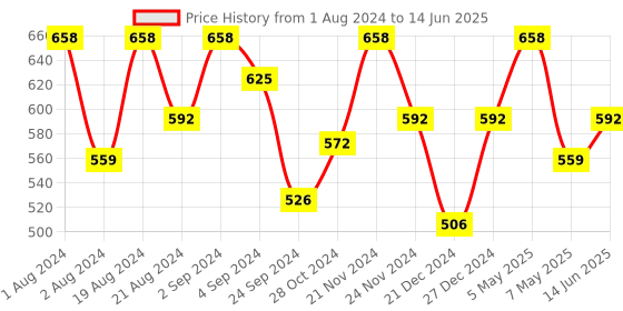 myntra.com Floret Pack Of 2 Medium Coverage Lightly Padded Push-Up Bra with All Day Comfort floret Price History Graph from 1 Aug 2024 to 14 Jun 2025